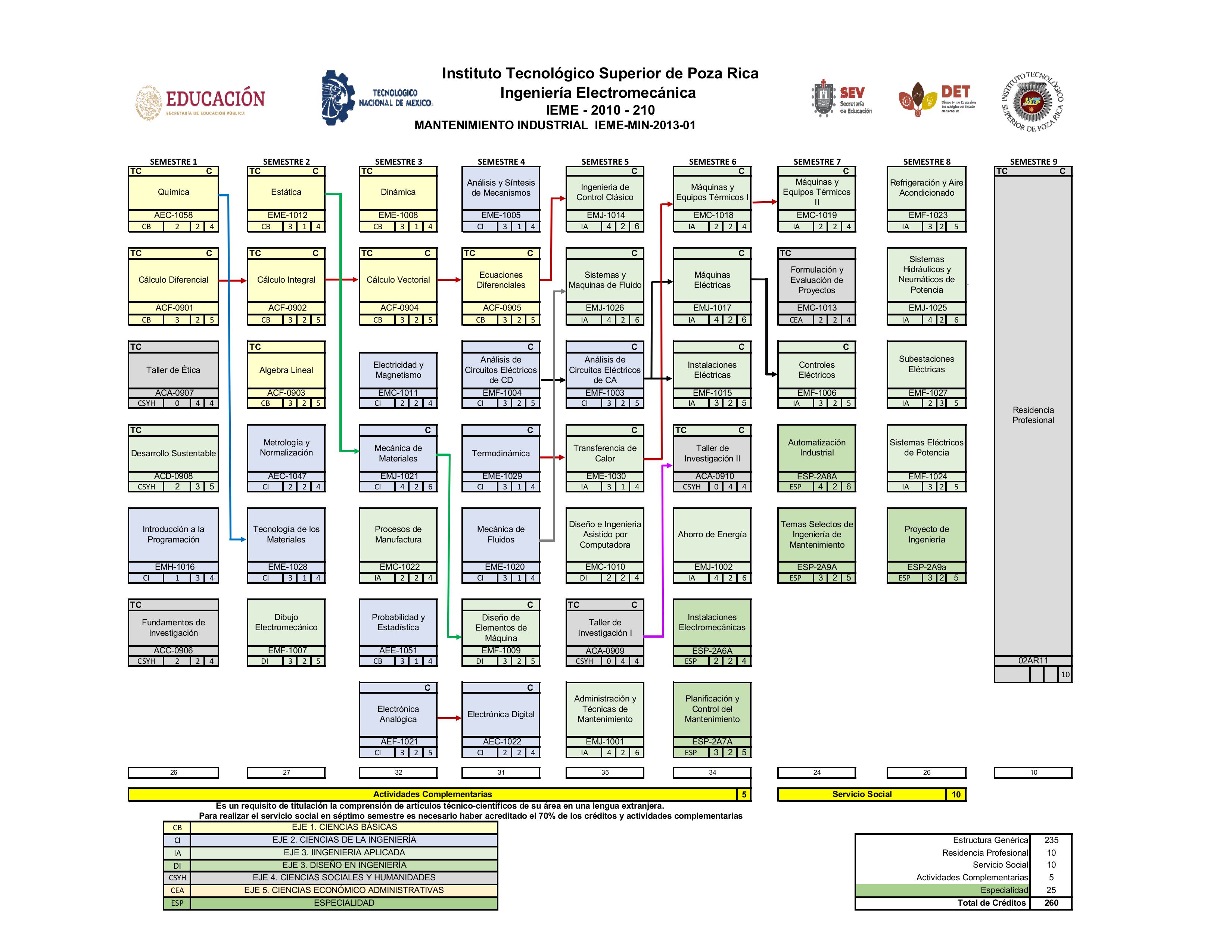 Retícula Especialidad: Mantenimiento Industrial