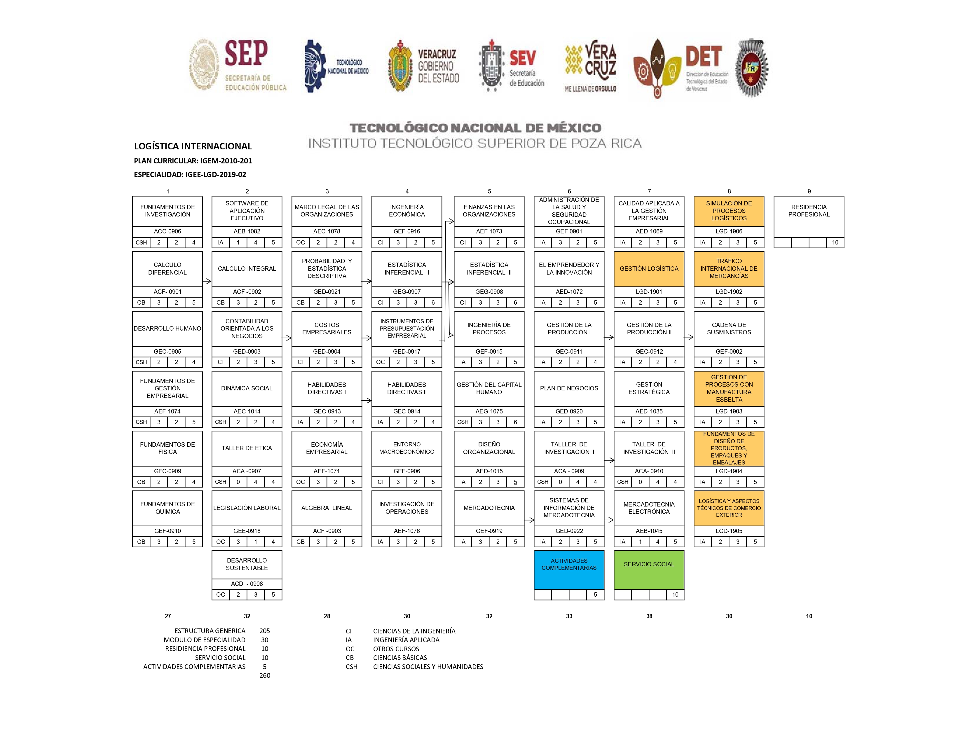 Retícula Especialidad: Logística Internacional