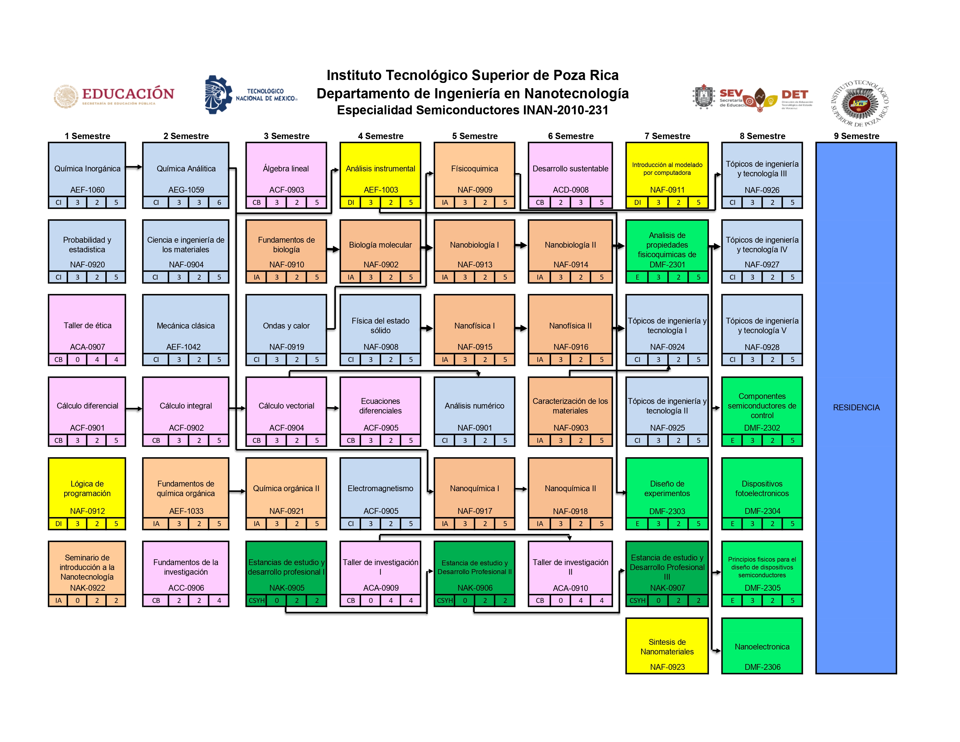 Retícula Especialidad: Semiconductores