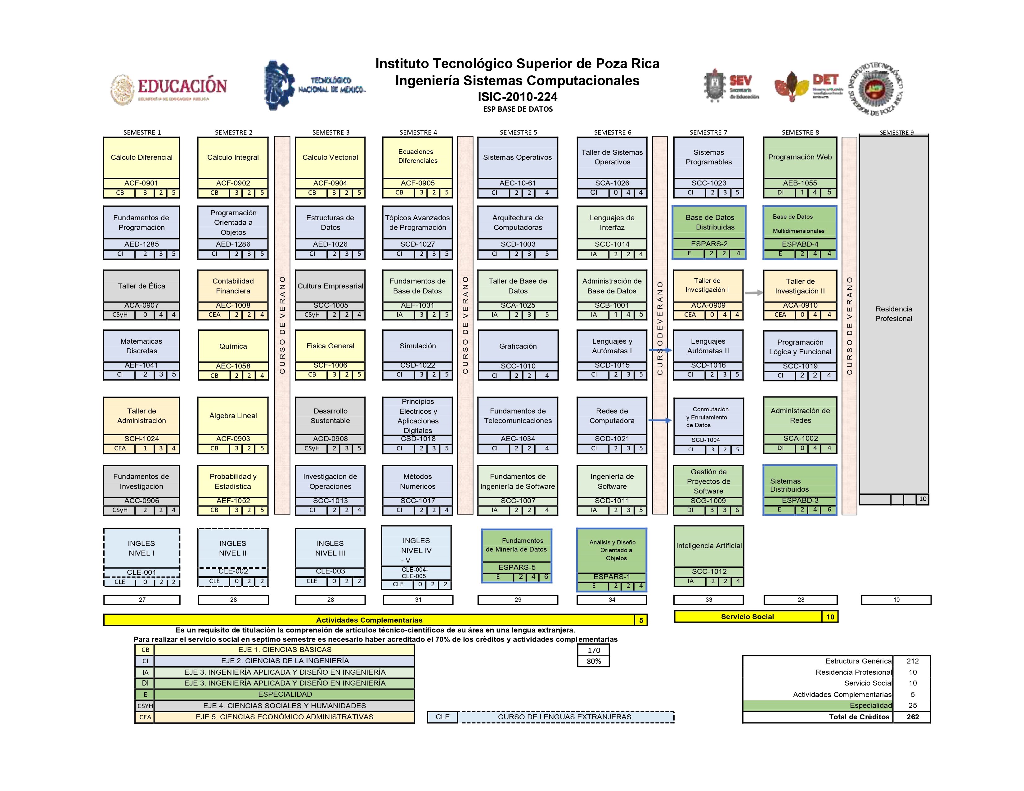 Retícula Especialidad: Base de Datos